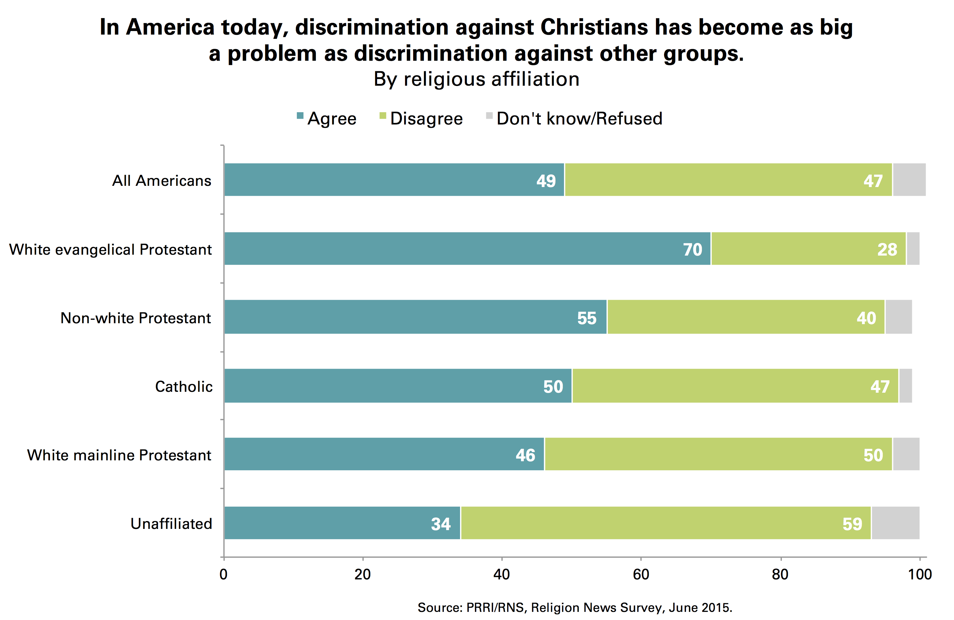 PRRI Christian Discrimination chart