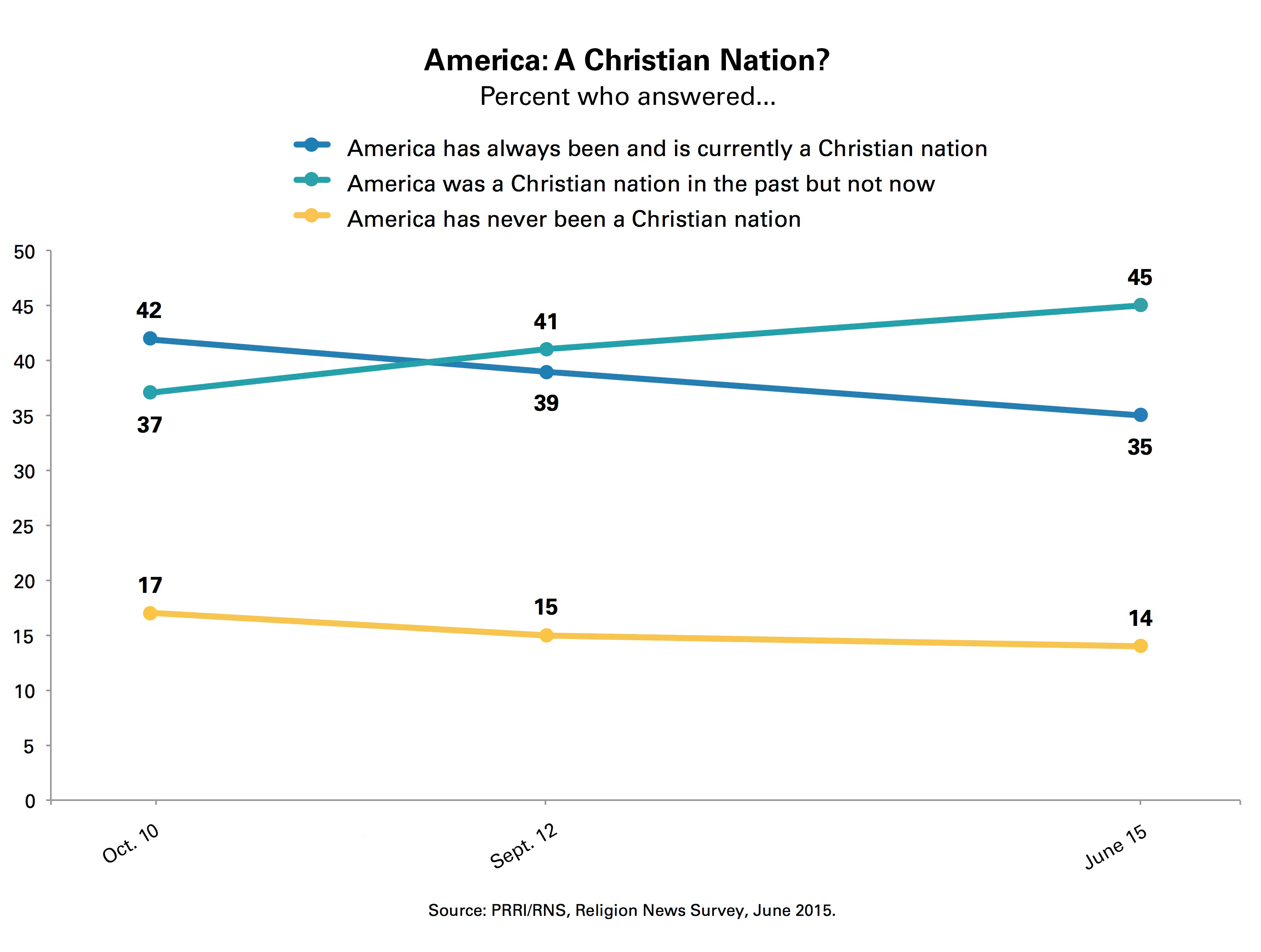 PRRI Christian nation chart