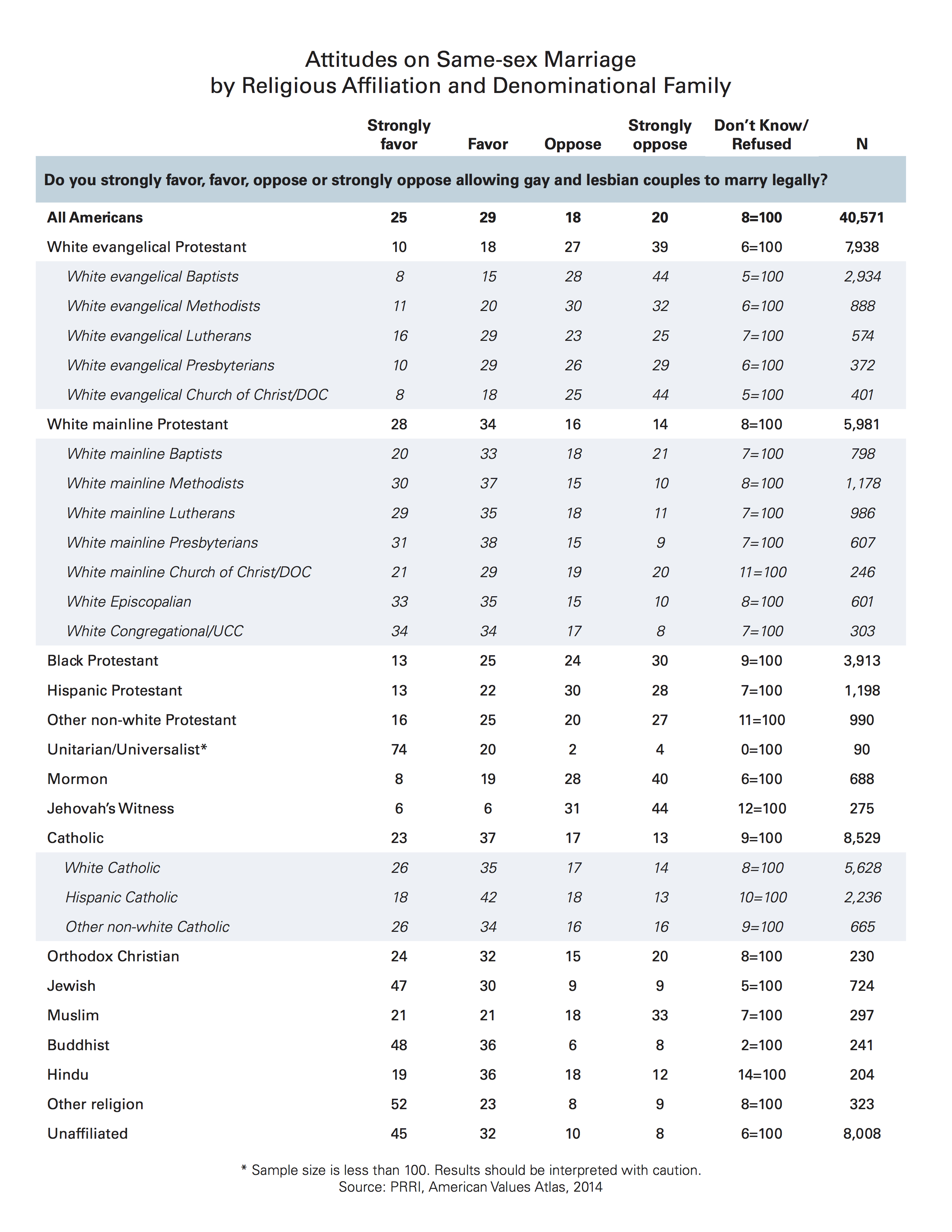 PRRI SSM by religion table