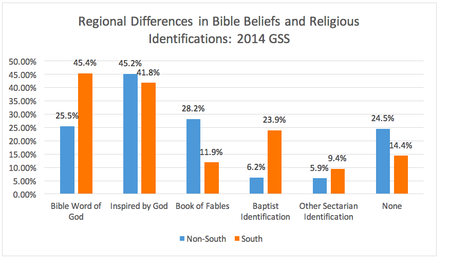 Regional Differences in Bible Beliefs