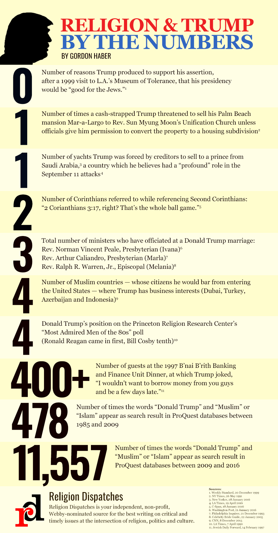 Infographic: Trump Does Religion