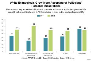 Have White Evangelicals Become More Accepting of Candidates’ Personal Immorality, as New Data Suggests?
